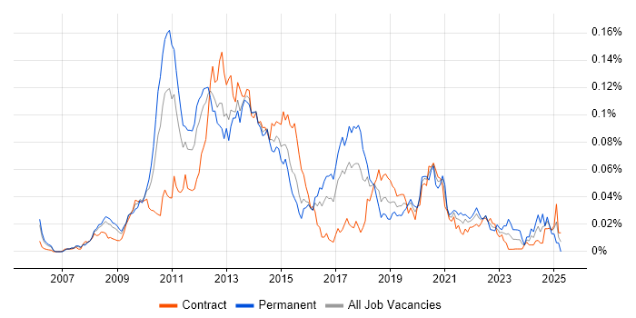 Job vacancy trend for Desktop Virtualisation in London Job vacancy trend for Desktop Virtualisation in London