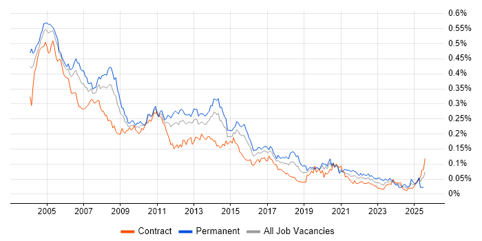 Job vacancy trend for Developer Analyst in London
