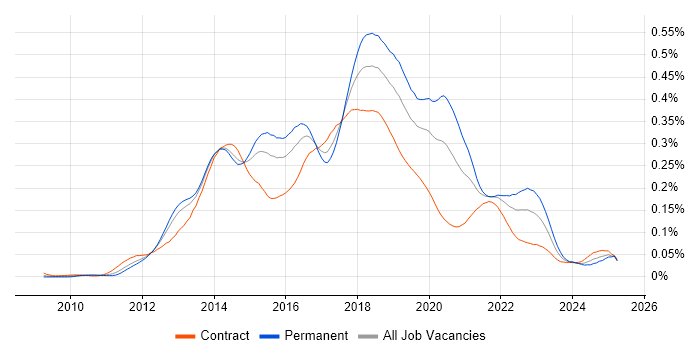 Job vacancy trend for Developer in Test in London Job vacancy trend for Developer in Test in London