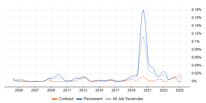 Job vacancy trend for Developer Relations in London
