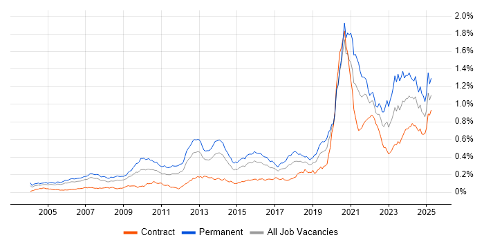 Job vacancy trend for Developer/Software Engineer in London Job vacancy trend for Developer/Software Engineer in London
