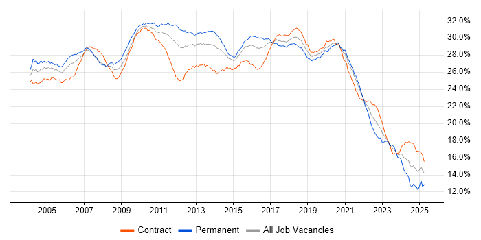 Job vacancy trend for Developer in London