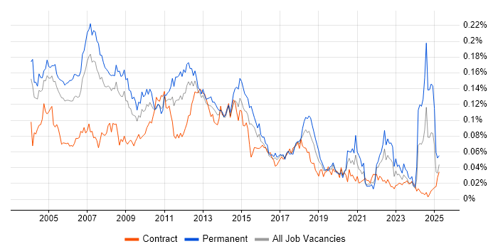 Job vacancy trend for Development Analyst in London Job vacancy trend for Development Analyst in London