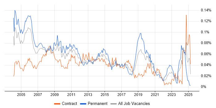 Job vacancy trend for Development Consultant in London Job vacancy trend for Development Consultant in London