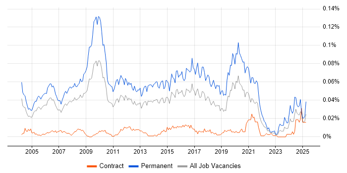 Job vacancy trend for Development Director in London