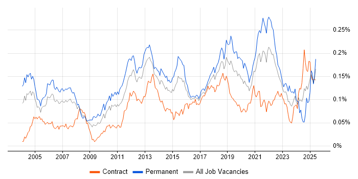 Job vacancy trend for Development Engineer in London Job vacancy trend for Development Engineer in London