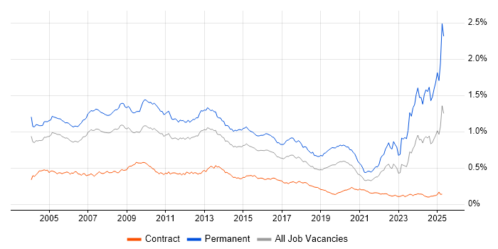 Job vacancy trend for Development Manager in London Job vacancy trend for Development Manager in London