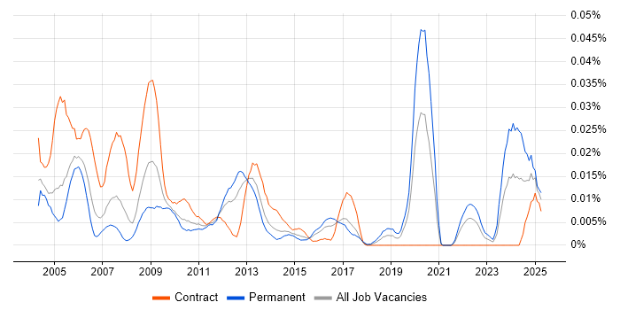 Job vacancy trend for Development Officer in London