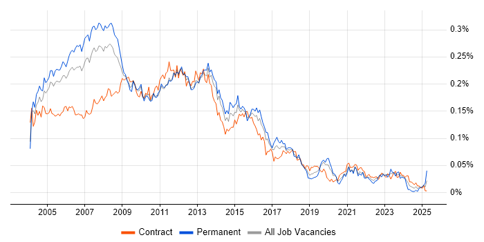Job vacancy trend for Development Project Manager in London Job vacancy trend for Development Project Manager in London