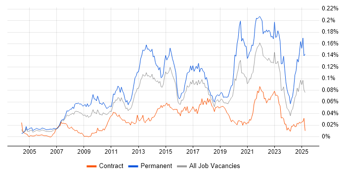 Job vacancy trend for Development Roadmap in London Job vacancy trend for Development Roadmap in London