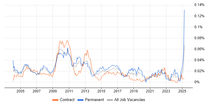 Job vacancy trend for Development Specialist in London