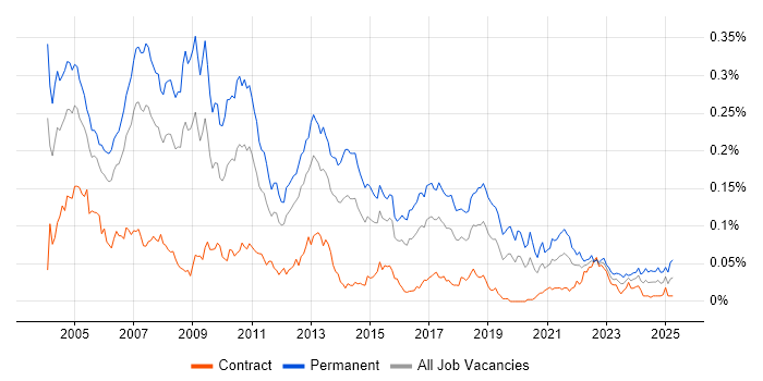Job vacancy trend for Development Team Leader in London Job vacancy trend for Development Team Leader in London