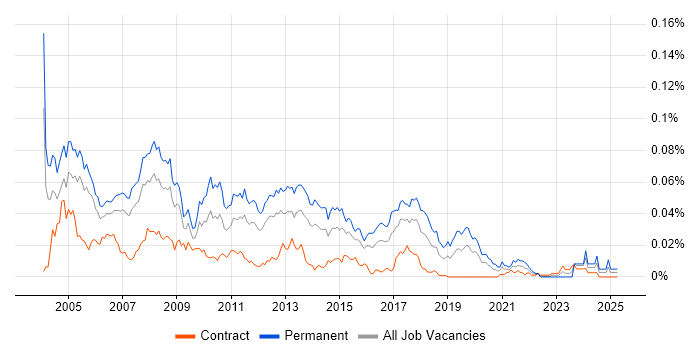 Job vacancy trend for Development Team Manager in London Job vacancy trend for Development Team Manager in London
