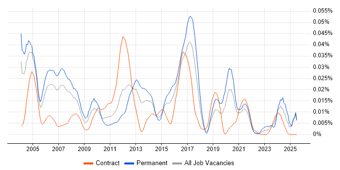 Job vacancy trend for Device Driver Development in London Job vacancy trend for Device Driver Development in London