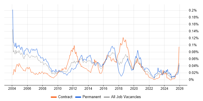 Device Driver job vacancy trend in London