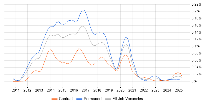 Job vacancy trend for DevOps Administrator in London Job vacancy trend for DevOps Administrator in London