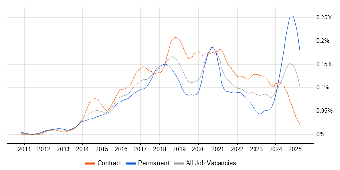 Job vacancy trend for DevOps Architect in London