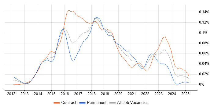 Job vacancy trend for DevOps Automation Engineer in London