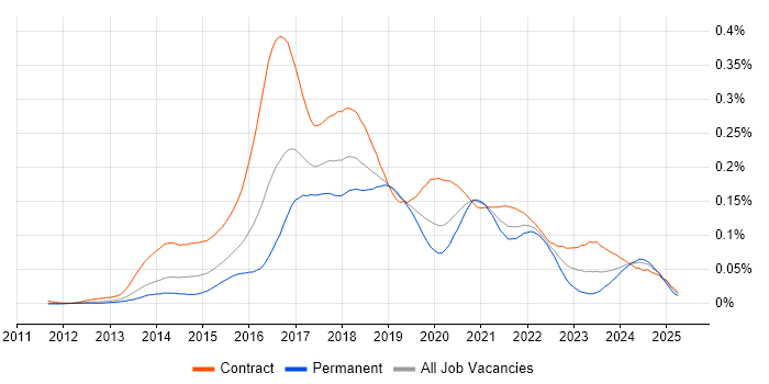 Job vacancy trend for DevOps Consultant in London