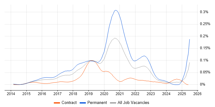 Job vacancy trend for DevOps Engineer - Fintech in London Job vacancy trend for DevOps Engineer - Fintech in London