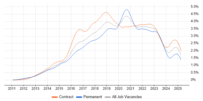 Job vacancy trend for DevOps Engineer in London Job vacancy trend for DevOps Engineer in London