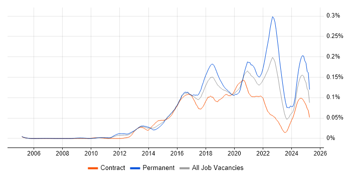 Job vacancy trend for DevOps Manager in London