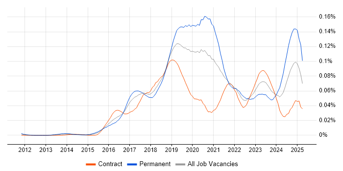 Job vacancy trend for DevOps Platform Engineer in London