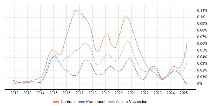 Job vacancy trend for DevOps Specialist in London Job vacancy trend for DevOps Specialist in London