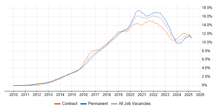 Job vacancy trend for DevOps in London Job vacancy trend for DevOps in London