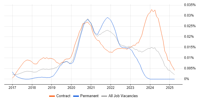 Job vacancy trend for DevSecOps Consultant in London