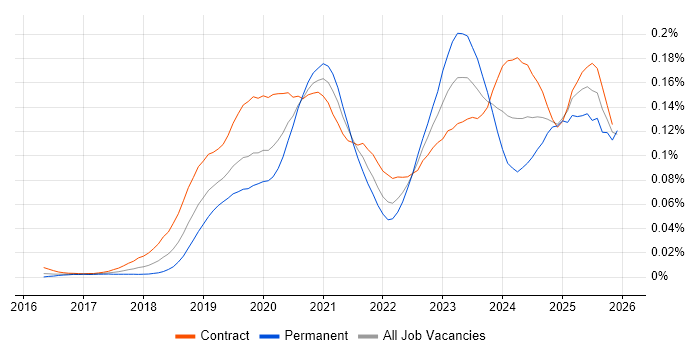 DevSecOps Engineer job vacancy trend in London