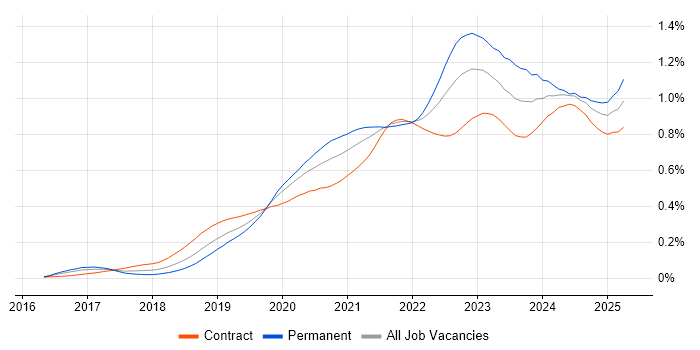Job vacancy trend for DevSecOps in London
