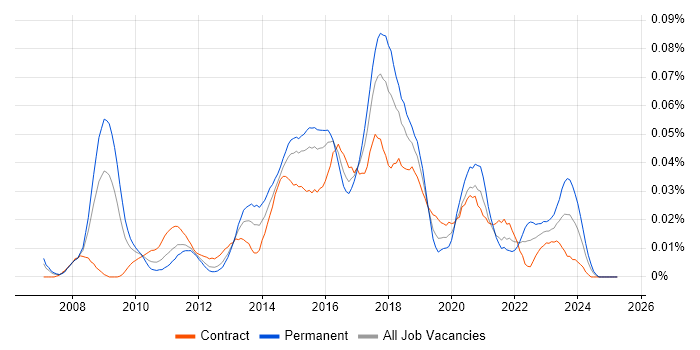 Job vacancy trend for DFS Replication in London Job vacancy trend for DFS Replication in London