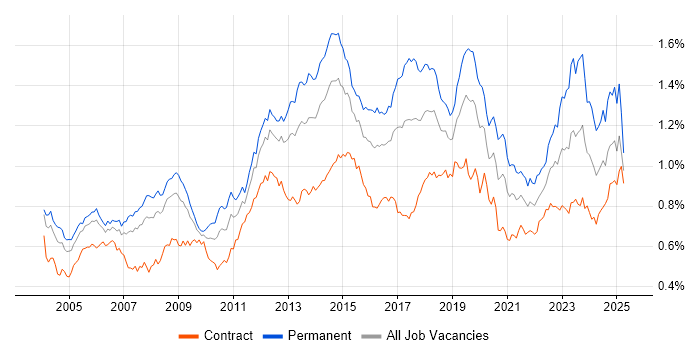 Job vacancy trend for DHCP in London Job vacancy trend for DHCP in London