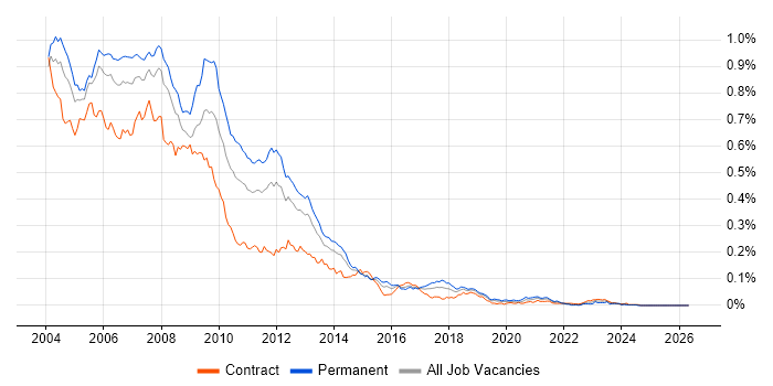 DHTML job vacancy trend in London