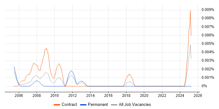 Job vacancy trend for Diagnostic Engineer in London