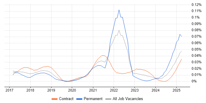 Job vacancy trend for Dialogflow in London