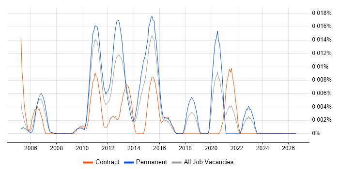 Dialogic job vacancy trend in London