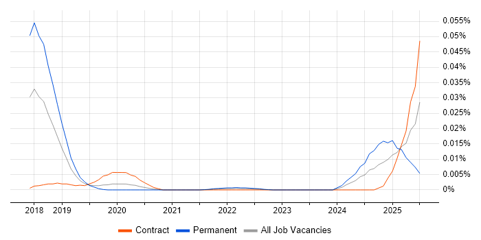 Job vacancy trend for Dialogue System in London Job vacancy trend for Dialogue System in London