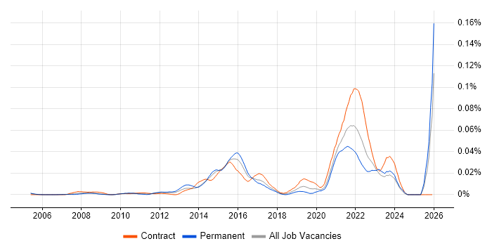 Diameter Protocol job vacancy trend in London