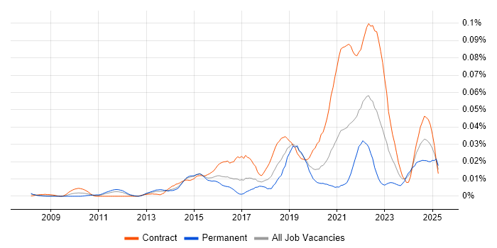 Job vacancy trend for Diary Studies in London