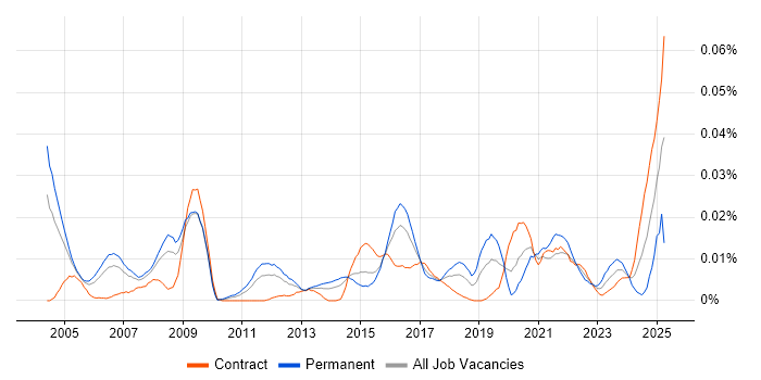 Job vacancy trend for DICOM in London Job vacancy trend for DICOM in London