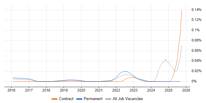 Differential Privacy job vacancy trend in London