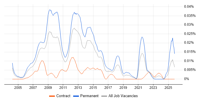 Digital Account Director job vacancy trend in London
