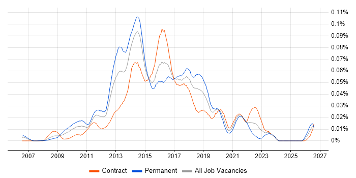 Digital Agile Project Manager job vacancy trend in London