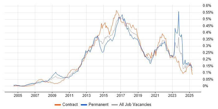 Job vacancy trend for Digital Analyst in London