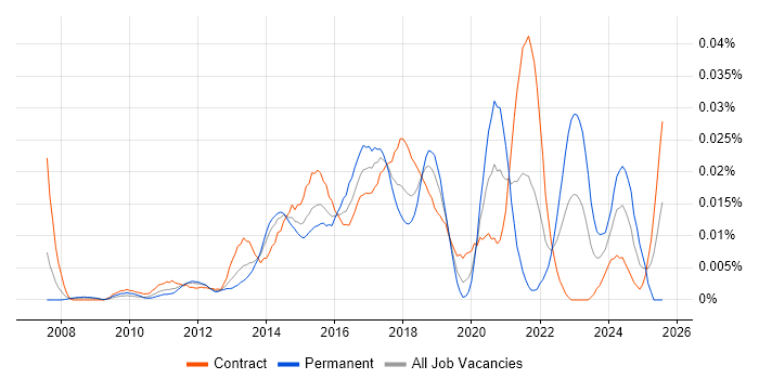 Job vacancy trend for Digital Analytics Analyst in London