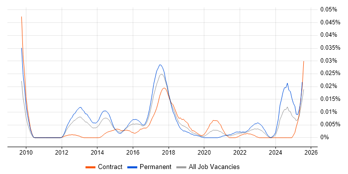 Job vacancy trend for Digital Analytics Consultant in London Job vacancy trend for Digital Analytics Consultant in London