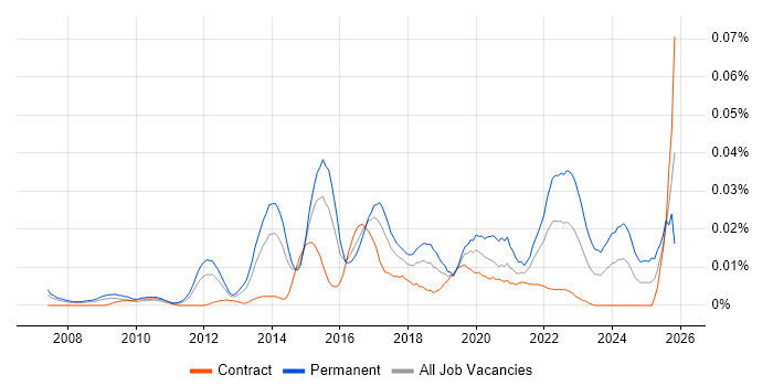 Digital Analytics Manager job vacancy trend in London
