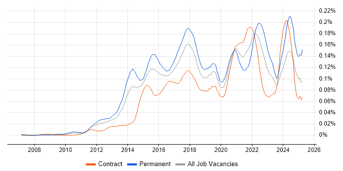 Job vacancy trend for Digital Analytics in London